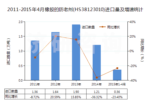 2011-2015年4月橡膠的防老劑(HS38123010)進口量及增速統(tǒng)計